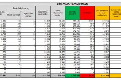 Covid in Italia, scende numero contagi (+16mila) e decessi (+477): in calo terapie intensive (-35) e ricoveri ordinari (-269)