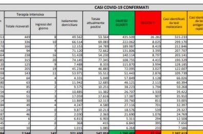 Coronavirus in Italia, 8.824 nuovi contagi e 377 morti nelle ultime 24 h: tasso positività cala al 5,6%
