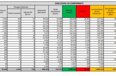 Covid in italia, 13.571 nuovi contagi e 524 morti: lieve aumento tasso di positività (4,9%)