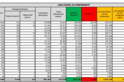 Covid in Italia, 14mila nuovi contagi e altri 521 morti: cresce ancora tasso positività (5,2%)