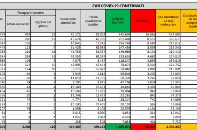 Covid Italia, 11.629 casi e 299 morti:  tasso positività al 5,3%. Vaccini: effettuati 75mila richiami