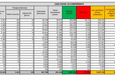 Covid in Italia, 8.561 nuovi casi e 420 vittime nelle ultime 24 h: tasso positività quasi pari al 6%