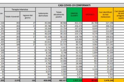 Covid in Italia,  10.593 nuovi casi e cresce numero decessi (+541): tasso di positività scende al 4,1%