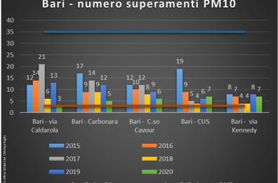 Inquinamento in Puglia nel 2020 Pm10 sotto la soglia: Bari città ancora più pulita