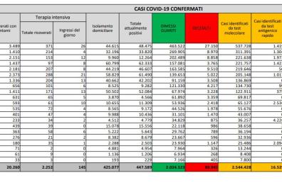Covid in Italia, 7.925 nuovi contagi e 329 morti nelle ultime 24h: tasso positività sale al 5,6%
