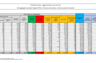 Covid in Italia, 9.660 nuovi casi e 499 morti nelle ultime 24 ore. Contagi sotto i mille in tutte le regioni