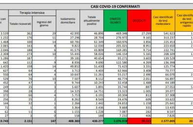 Covid in Italia, ancora in salita il numero dei nuovi contagi (+13.659) e 421 morti: superate le 90mila vittime 