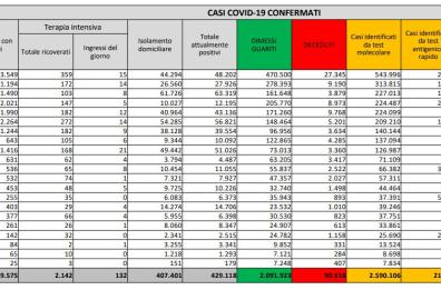 Covid in Italia, oltre 14mila nuovi casi e altri 377 morti: tasso positivi-tamponi sale al 5,2%