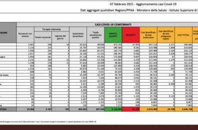 Coronavirus, in Italia oltre 11mila casi (206mila test) e 270 nuove vittime