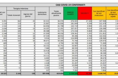 Covid in Italia, poco meno di 8mila nuovi casi e altri 307 morti: indice di positività stabile al 5,5%