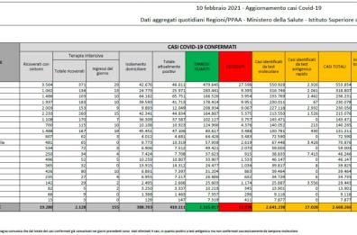 Coronavirus, in Italia quasi 13mila casi su 311mila tamponi (4,1%). Altri 336 morti