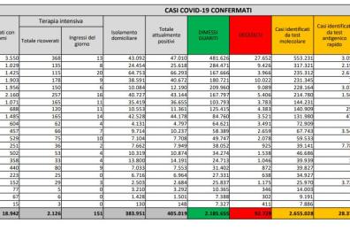 Covid in Italia, oltre 15mila nuovi contagi e 391 decessi: indice di positività sale  al 5,1%