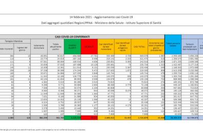 Coronavirus Italia,  11.068 casi e 221 mort nelle ultime 24 ore