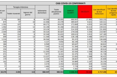 Covid in Italia, oltre 12mila nuovi casi e altre 369 vittime: cresce indice positività al 4,1% 