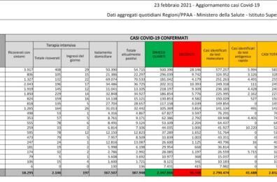 Coronavirus, in Italia 13.314 nuovi casi su 303.850 tamponi. Altre 356 vittime