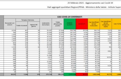 Coronavirus, in Italia crescono i positivi, quasi 20mila, ma record di test, 443mila. Anche 308 vittime