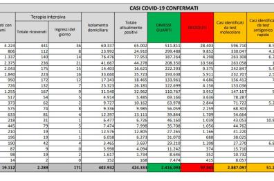 Covid in Italia, oltre 13mila nuovi casi e 246 vittime: tasso positività sale al 7,6%