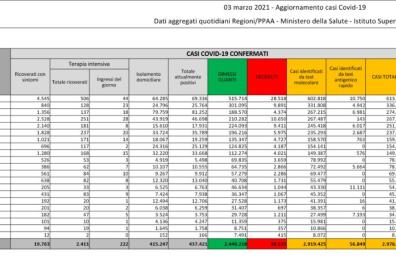 Coronavirus, in Italia +20.884 casi su 358mila tamponi (5,8%). Altre 347 vittime