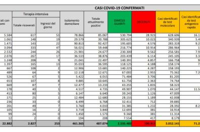 Covid in Italia, oltre 22mila nuovi casi (6,2%) e altri 332 morti: salgono le terapie intensive 