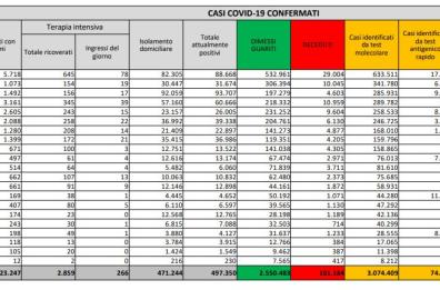 Covid in Italia, balzo nuovi positivi oltre 25mila e altre 373 vittime: cresce tasso positività (6,9%)