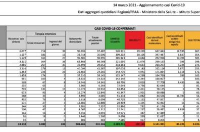 Coronavirus, in Italia oltre 21mila nuovi casi e 317 vittime. Tasso positività sale al 7,8%