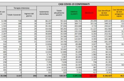 Covid in Italia, poco più di 15mila nuovi contagi ma meno test: sale indice positività (8,5%) e numero morti (+354)