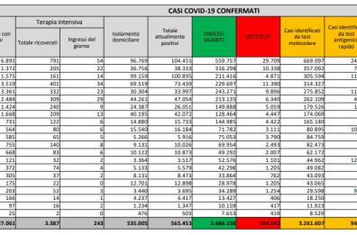 Covid in Italia, stabile curva contagi (24mila nuovi casi) e oltre 400 morti: tasso positività al 6,7%