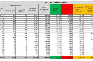 Covid Italia, meno contagi (quasi 14mila) ma con test ridotti: tasso positività (8,1%) e 386 morti