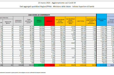 Coronavirus, in Italia +18.765 casi su 335mila test (5,6%). Altre 551 vittime