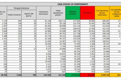 Covid in Italia, oltre 21mila nuovi contagi (5,6%) e 460 morti in 24 h: aumentano terapie intensive
