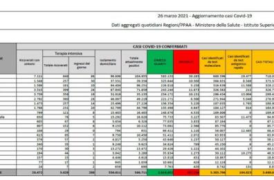 Coronavirus in Italia, 23.987 casi e 457 morti nelle ultime 24 ore