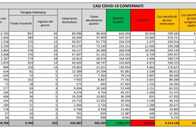 Covid in Italia, cala curva contagi (+22mila) e numero morti (+481): indice positività invariato (6,6%)