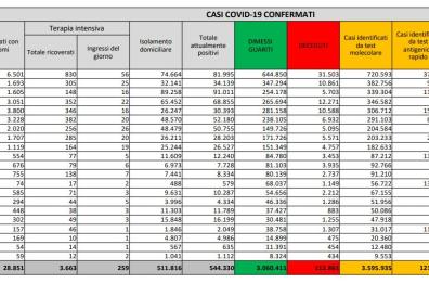 Covid in Italia, 17.221 nuovi contagi e altri 487 morti: indice positività al 4,7%. In calo ricoveri in terapie intensive
