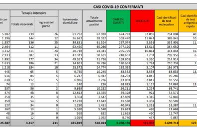 Covid in Italia, quasi 17mila nuovi positivi e 380 vittime: cresce indice positività, calano i  ricoveri 