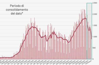 Covid, «Puglia ancora rossa a causa dei contagi in famiglia a Pasqua»