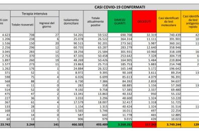 Covid in Italia, poco meno di 9mila nuovi casi e altri 326 morti: tasso positività sale al 6%