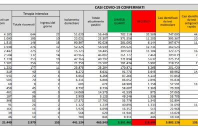 Covid in Italia, cresce curva contagi e tasso positività (4,7%): altri 342 morti. Da lunedì 5 Regioni «arancioni» (anche la Puglia)