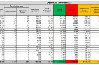 Covid in Italia, oltre 14mila nuovi contagi e altri 288 morti: superati 4 mln positivi da inizio pandemia