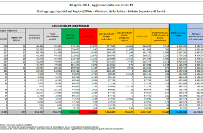 Coronavirus, in Italia 13.446 nuovi casi su 338mila test (3,9%), Altre 263 vittime, scendono ricoveri in intensiva