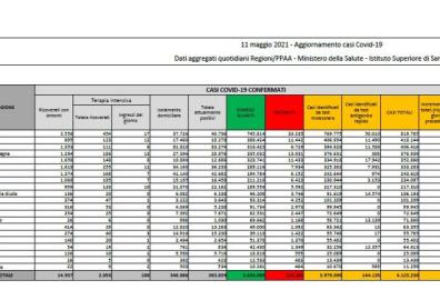 Covid in Italia, 6.946 nuovi casi e 251 morti nelle ultime 24 ore
