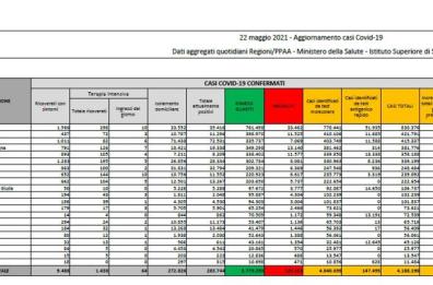 Coronavirus Italia, 4.717 nuovi casi e 125 morti nelle utlime 24 ore