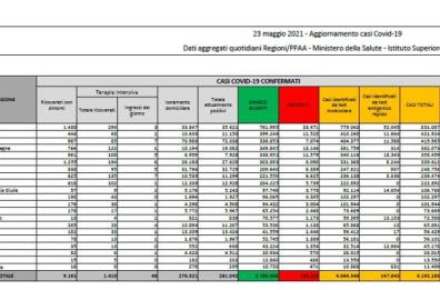 Covid in Italia, 3.995 nuovi casi e 72 morti nelle ultime 24 ore