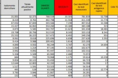 Coronavirus in Italia, 3.351 nuovi casi e 83 morti nelle ultime 24 ore