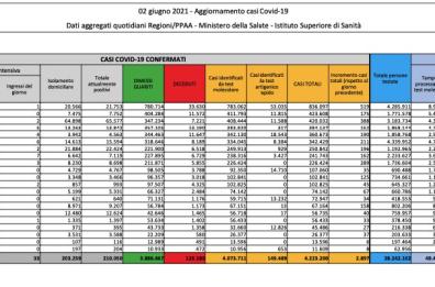 Coronavirus, in Italia 2897 nuovi casi e 62 vittime. Tasso di positività stabile all'1,2%