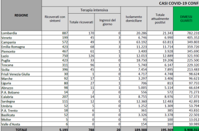 Covid in Italia, 2.436 nuovi casi e 57 morti nelle ultime 24 ore