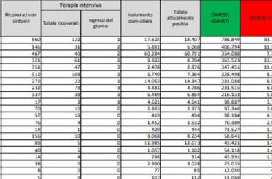 Covid in Italia, 1.723 nuovi casi e 52 morti nelle ultime 24 ore 