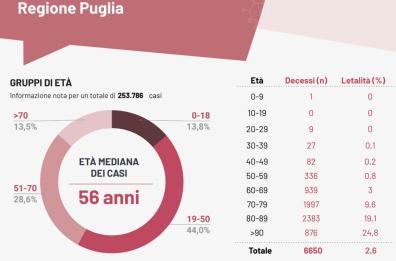 Covid: in Puglia 34 positivi e nessuna vittima
