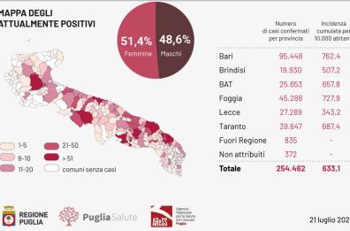 Covid, 139 i nuovi casi positivi in Puglia 