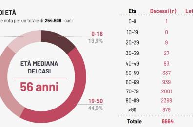 Puglia, su 7.336 test per l’infezione da Covid-19 oggi 154 casi positivi