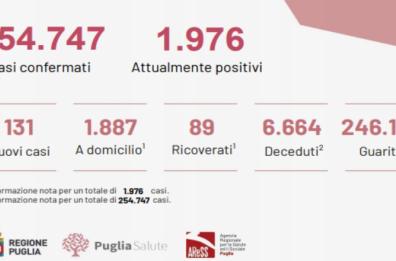 Puglia,  sono 131 i nuovi positivi. Nessun decesso